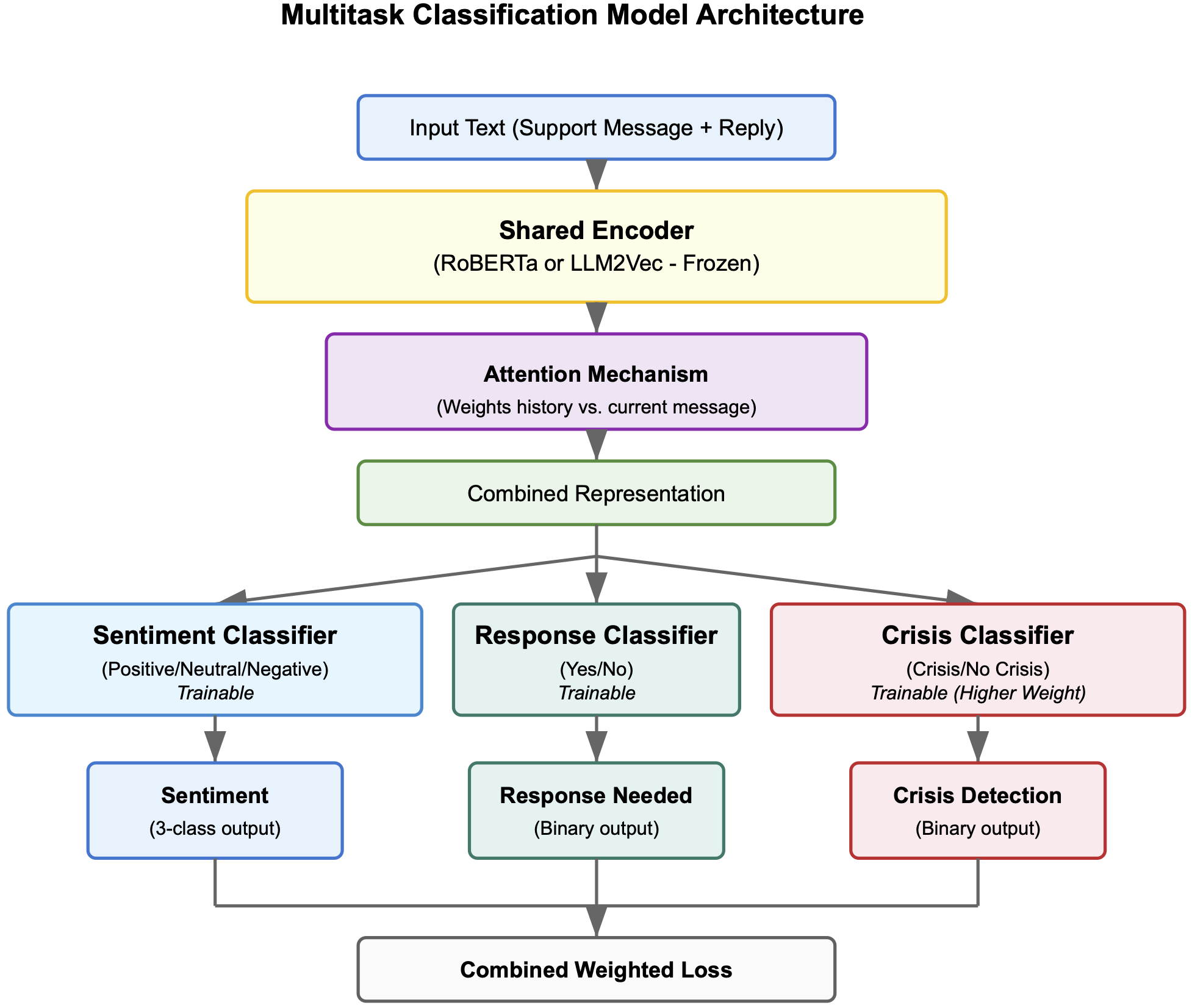 A robust system designed to analyze and classify text messages in grief support contexts.